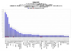 2011年10月に発行された公開公報において 且つ テーマコードに[5C122]スタジオ装置を含む公報に限定した場合の 公報総数の多い順出願人ランキング第2位の[000001007]キヤノン株式会社（公報総数43件）を含む公報における 公報総数の多い順観点ランキング第1位乃至第50位