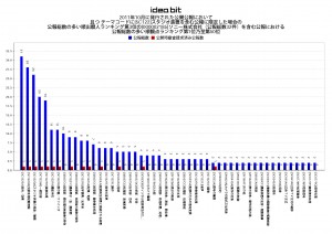 2011年10月に発行された公開公報において 且つ テーマコードに[5C122]スタジオ装置を含む公報に限定した場合の 公報総数の多い順出願人ランキング第3位の[000002185]ソニー株式会社（公報総数32件）を含む公報における 公報総数の多い順観点ランキング第51位乃至第100位