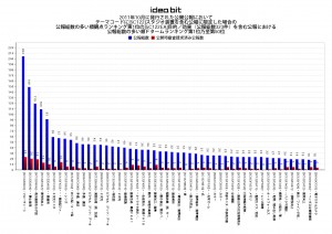 2011年10月に発行された公開公報において テーマコードに[5C122]スタジオ装置を含む公報に限定した場合の 公報総数の多い順観点ランキング第1位の[5C122EA]目的／効果（公報総数323件）を含む公報における 公報総数の多い順Ｆタームランキング第1位乃至第50位